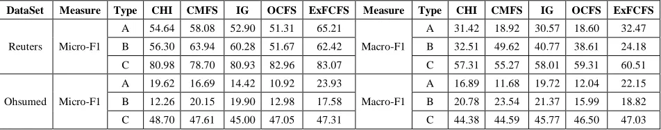 Table 9: Micro-F1 and Macro-F1result of similar terms and dissimilar terms selected by FCFS and the other FS methods at top-60 selected terms