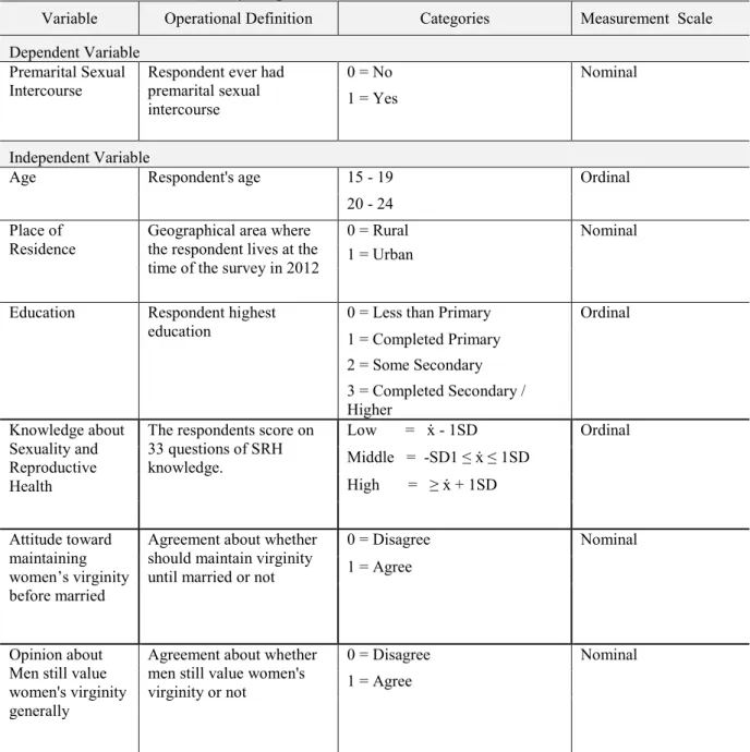 Table 1: Summary of operational definition and measurement of variables 