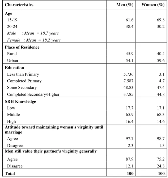 Table 2. General characteristic of the respondents 