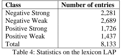 Figure 1: Proposed discourse features  for the sentiment classification 