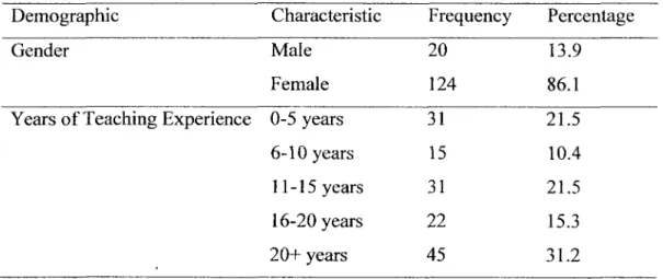 Table 3 shows the demographics for the teachers that participated in the survey. 