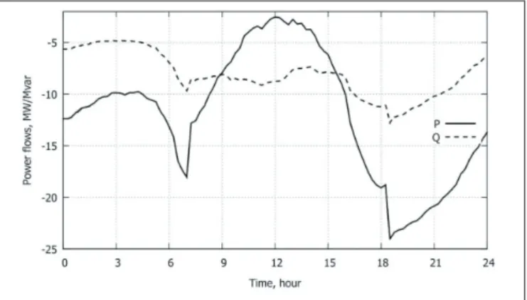 Figure 9 WD, no controller: Voltages at a sample of MV buses Figure 8 WD, no controller: Active and reactive powers injected  
