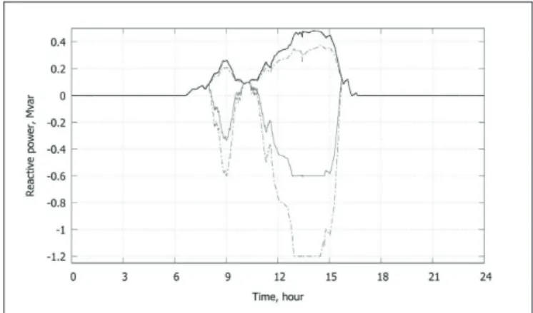 Figure 17 shows that two DGUs reached their maximum  absorption capability.