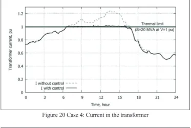 Figure 22 Case 4: Voltages of distribution buses) and  by reducing the DGU reactive powers