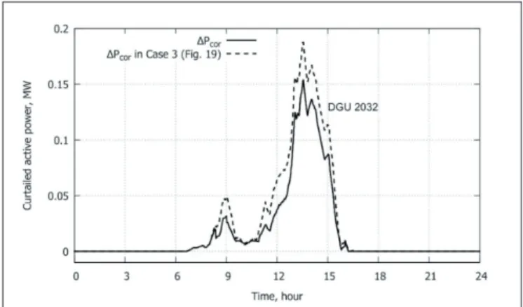 Figure 26 Case 5: Reactive powers produced by the DGUs