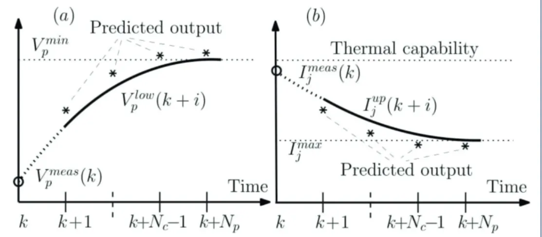 Figure 1 Progressive tightening of voltage and current bounds