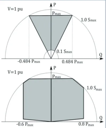 Figure 4 DGU capability diagrams. Operation is allowed in the shaded area