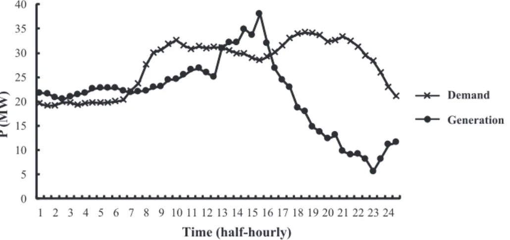 Fig. 7. Case 1: daily pro ﬁles of total demand and generation on Anglesey.