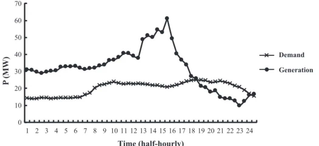 Fig. 9. Case 2: modiﬁed daily proﬁles of total demand and generation on Anglesey representing the worst-case scenario.