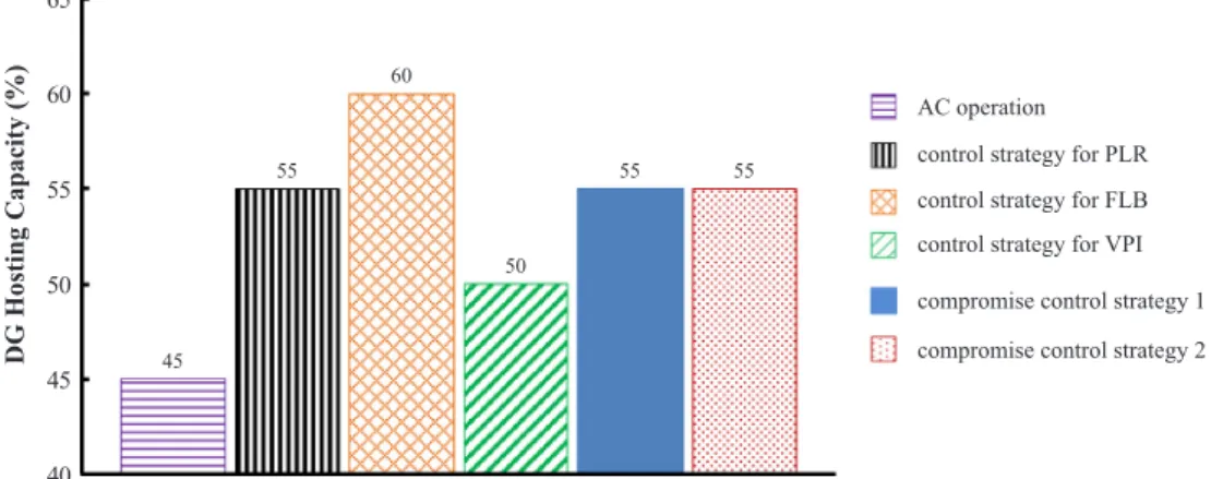 Fig. 11. DG hosting capacity of the network by using MVDC link and the original AC operation.