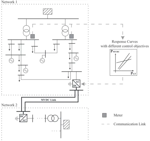 Fig. 2. Overview of the proposed GT-based control.