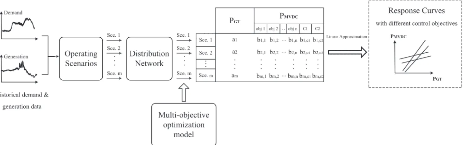 Fig. 3. Process of developing the response curve of an MVDC link.