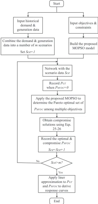 Fig. 4. Flowchart for developing the GT-based response curves of an MVDC link.