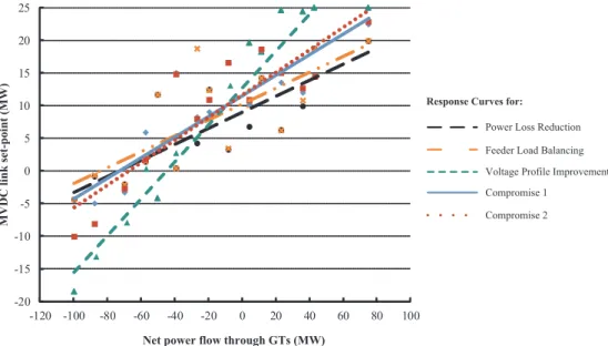 Fig. 6. Response curves of the MVDC link in Anglesey network with diﬀerent control objectives.