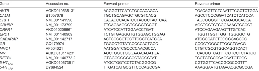 Table 2. Genes, accession numbers and primer sequences for qPCR analysis