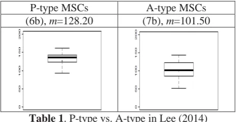 Table 1 . P-type vs. A-type in Lee (2014) 