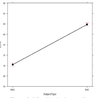 Figure 3 . Effect Plot for SentenceType 
