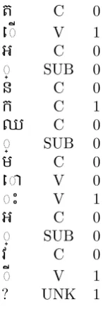 Table 1: The annotation of a Khmer sentence usedfor training the CRF segmenter.