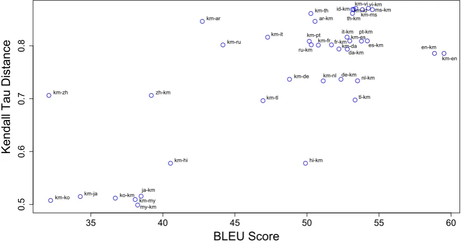 Figure 2: Plot of the Kendall’s tau distance against BLEU score.