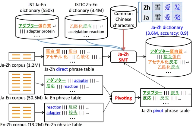 Figure 1: Overview of our dictionary construction method.