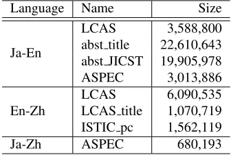 Table 1: Statistics of the bilingual dictionaries used fortraining.