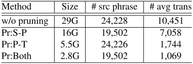 Table 4: Statistics of the pivot phrase tables (for tuningand test sets combined).