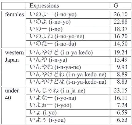 Table 4: Examples of adjacent content word’s part-of-speech (POS)