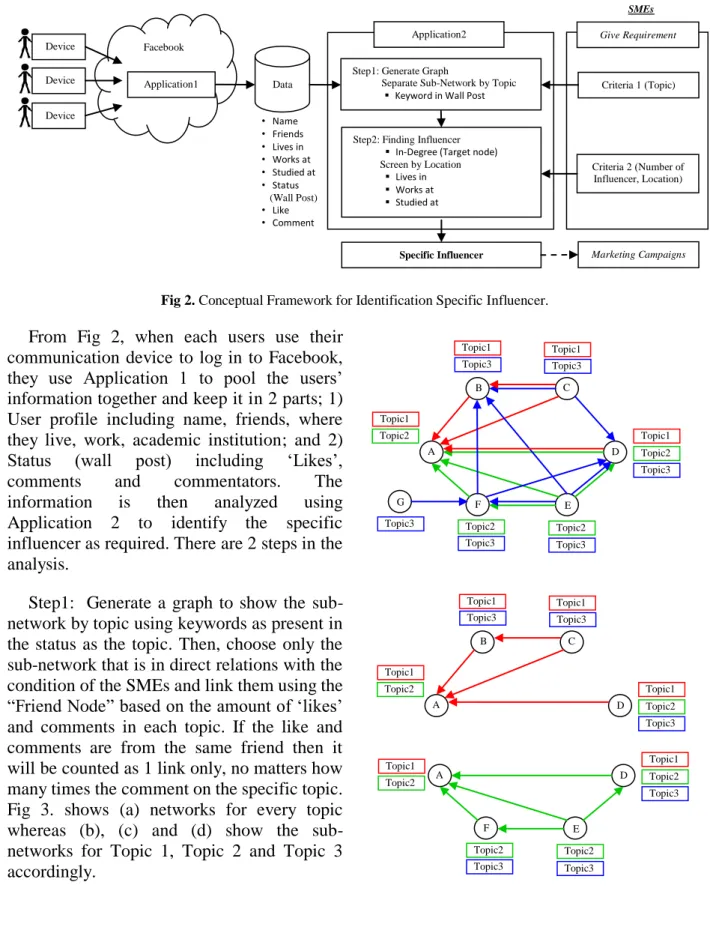 Fig  3.  shows  (a)  networks  for  every  topic  whereas  (b),  (c)  and  (d)  show  the   sub-networks  for  Topic  1,  Topic  2  and  Topic  3  accordingly
