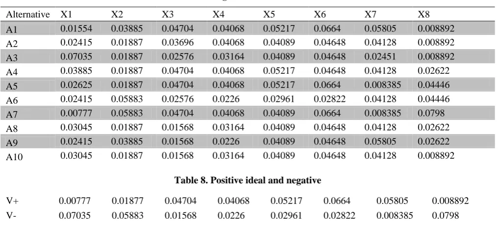 Table 7. Weighted normalized matrix 