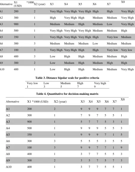 Table 3. Distance bipolar scale for positive criteria 