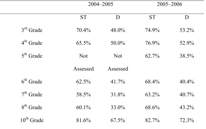 Table 4 provides an overview of the percentage of students at or above proficient  level on the mathematics portion of the State Mathematics and Graduation Tests after the  transition from proficiency testing to achievement testing