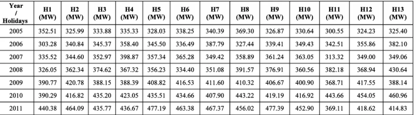 TABLE IT:  PEAK LOAD DURING HOLIDAY FROM  2005 TO 2011 