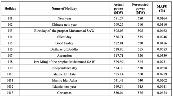 TABLE Ill:  FORECASTED PEAK LOAD DURING HOLIDAYS IN THE YEAR OF  2012 