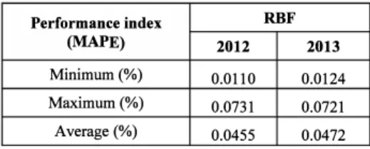 TABLE V: SUMMARY  RESULTS OF PERFORMANCE INDEX 