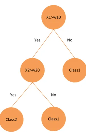 Figure 1. Decision tree 