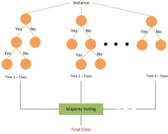 Figure 2. Random Forest 