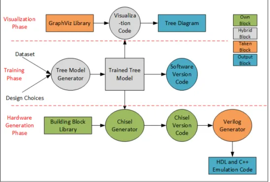 Figure 3. Automatic generation of hardware tree classifier 
