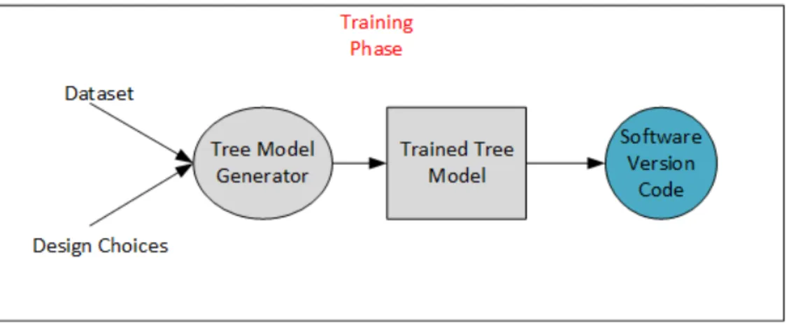 Figure 4. Training phase of automatic generation 