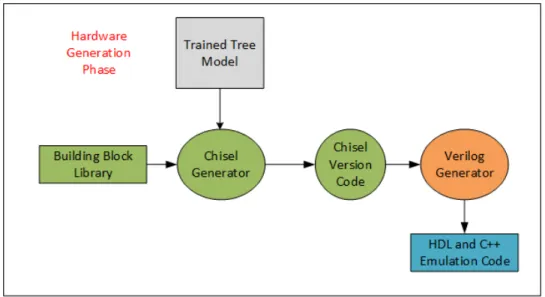 Figure 8. Automatic generation - Hardware generation phase 