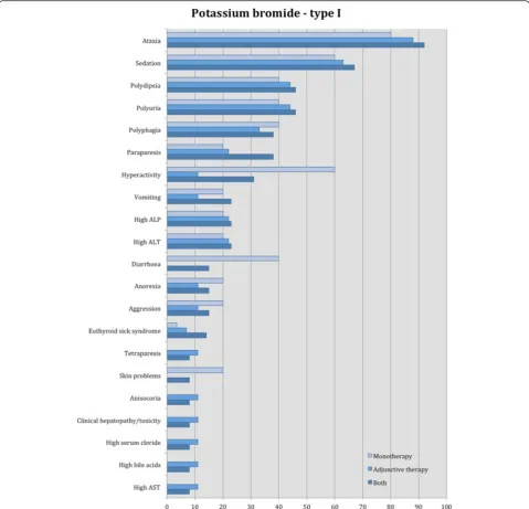 Fig. 5 Proportion of specific type I adverse effects for potassium bromide. Each adverse effect represents the percentage of studies that reportedthis specific adverse effect for potassium bromide monotherapy and adjunctive therapy