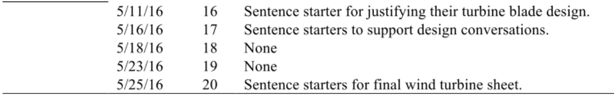 Table 4.1 shows that Mr. Mills generated a number of “designed-in” (Sharpe,  2001) scaffolds through the coaching conversations, by planning specific scaffolds to  support science academic language in 15 of the 20 coaching conversations