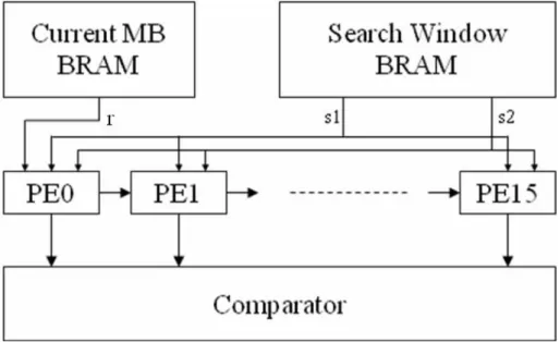 Fig. 2.2 16 PE FBS ME Architecture 