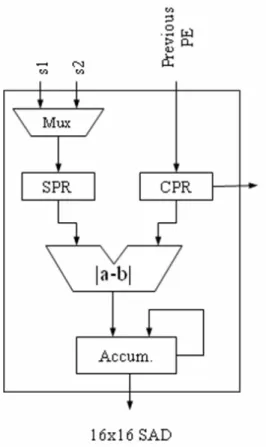 Fig. 2.4 PE of 16 PE ME Hardware 