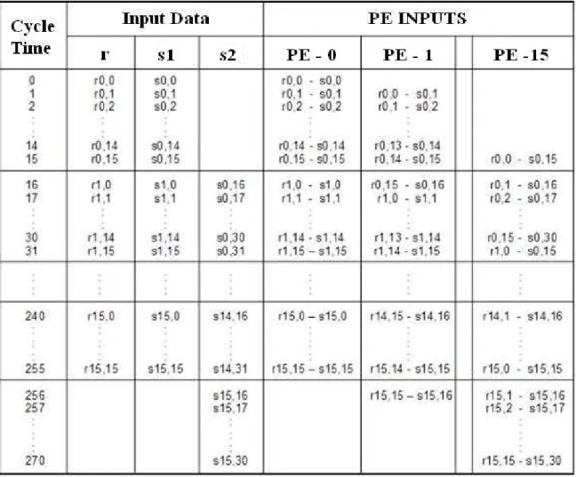 Table 2.1 Dataflow of 16 PE FBS ME Hardware 