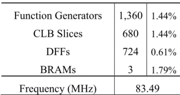 Table 2.2 The FPGA Resource Usage and the Maximum Clock Frequency of 16PE FBS ME  Hardware 