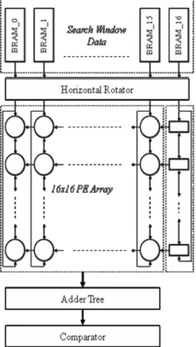 Fig 2.5 Architecture of 256 PE ME Hardware 