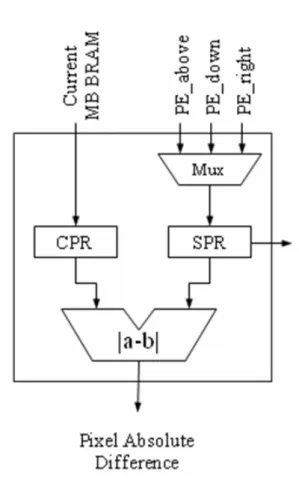 Fig. 2.6 PE of 256PE Hardware 