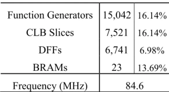 Table 2.4 The FPGA Resource Usage and the Maximum Clock Frequency of 256PE VBS  ME Hardware.