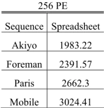 Table 3.1 Xilinx Spreadsheet Dynamic Power Estimation Results for 256 PE ME Hardware  (mW) 