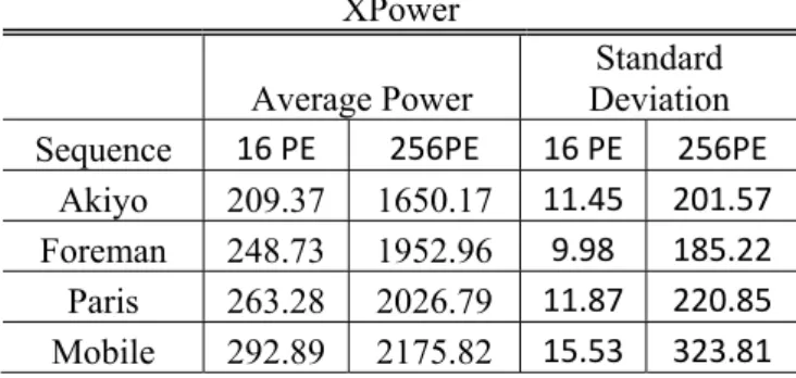 Table 3.2 XPower Average Dynamic Power Estimation Results for 16PE and 256 PE. (mW) 